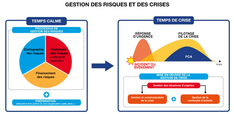 la gestion des risques et des crises