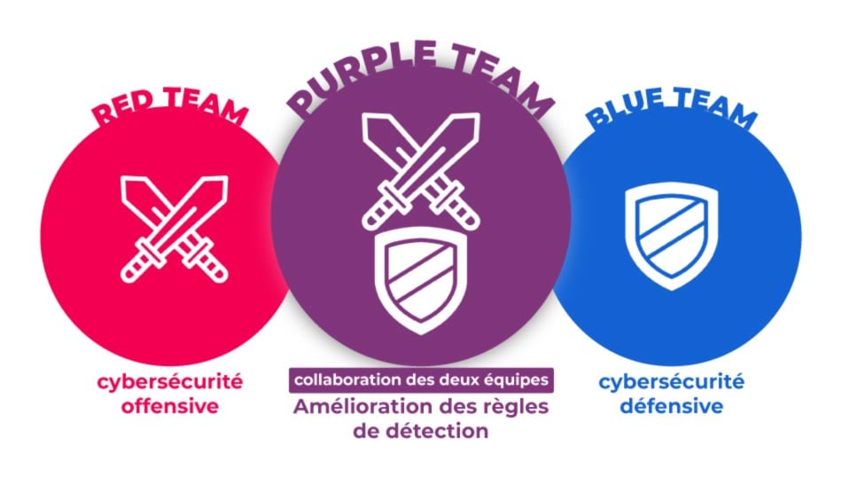 schéma purple team cyber