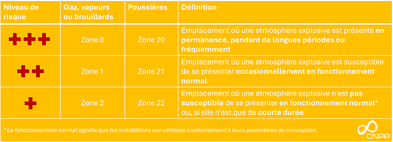 zones ATEX