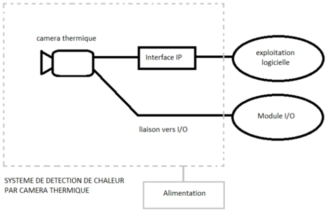 Exemple de composition d’un système de détection de chaleur par caméra thermique 