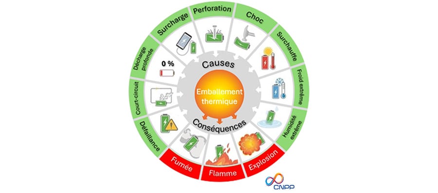 causes et conséquences emballement thermique batterie