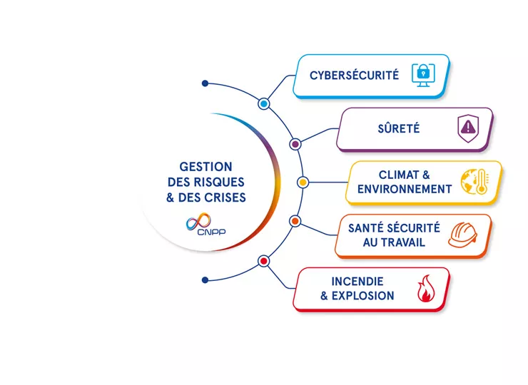 5 domaines d'intervention - CNPP