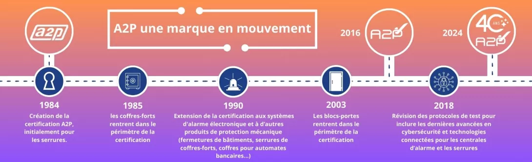 dates clés 40 ans A2P